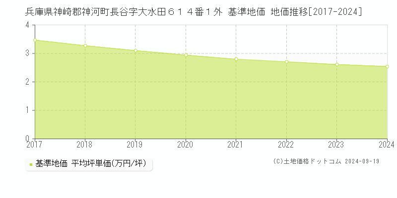 兵庫県神崎郡神河町長谷字大水田６１４番１外 基準地価 地価推移[2017-2024]