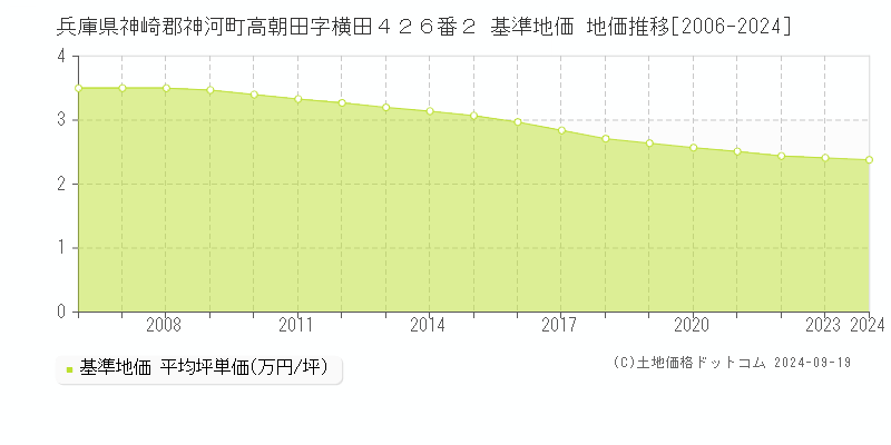 兵庫県神崎郡神河町高朝田字横田４２６番２ 基準地価 地価推移[2006-2024]