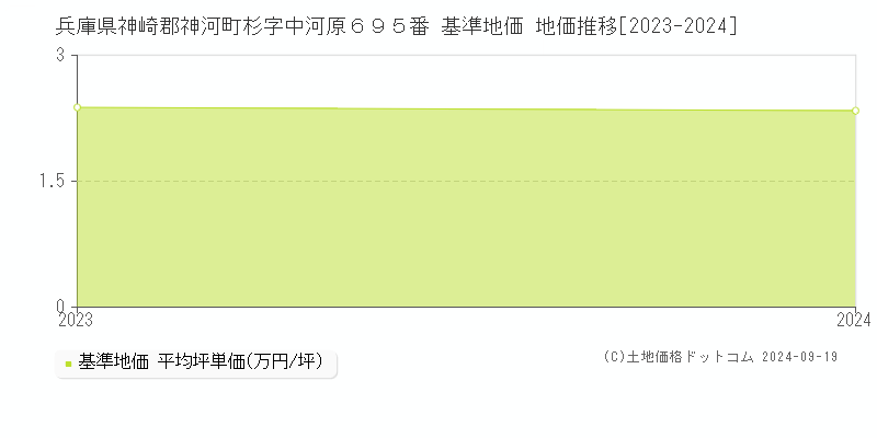 兵庫県神崎郡神河町杉字中河原６９５番 基準地価 地価推移[2023-2024]