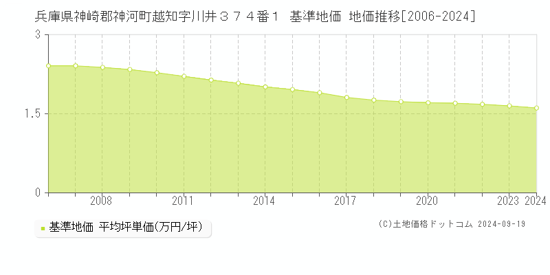 兵庫県神崎郡神河町越知字川井３７４番１ 基準地価 地価推移[2006-2024]