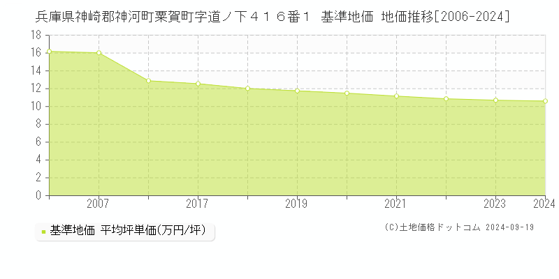 兵庫県神崎郡神河町粟賀町字道ノ下４１６番１ 基準地価 地価推移[2006-2024]