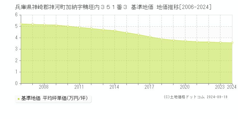 兵庫県神崎郡神河町加納字鴨垣内３５１番３ 基準地価 地価推移[2006-2024]