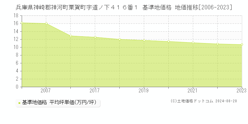 兵庫県神崎郡神河町粟賀町字道ノ下４１６番１ 基準地価格 地価推移[2006-2023]