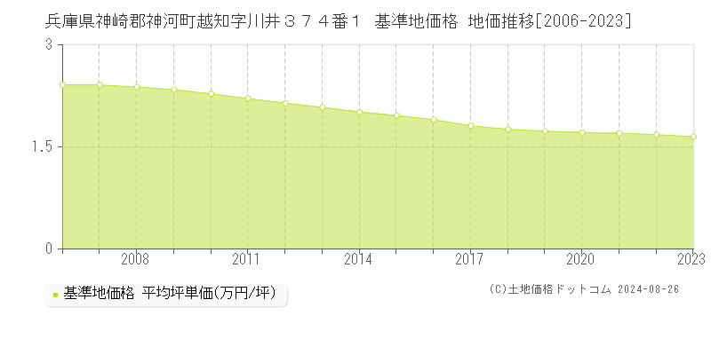 兵庫県神崎郡神河町越知字川井３７４番１ 基準地価 地価推移[2006-2024]