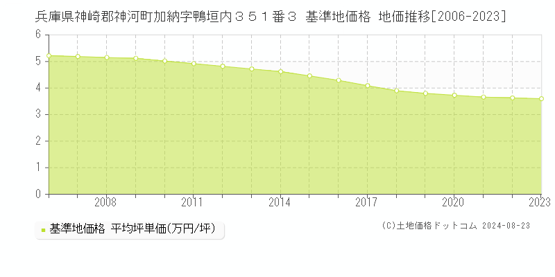 兵庫県神崎郡神河町加納字鴨垣内３５１番３ 基準地価 地価推移[2006-2024]