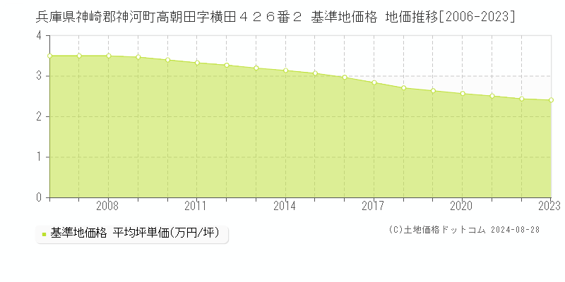 兵庫県神崎郡神河町高朝田字横田４２６番２ 基準地価 地価推移[2006-2024]