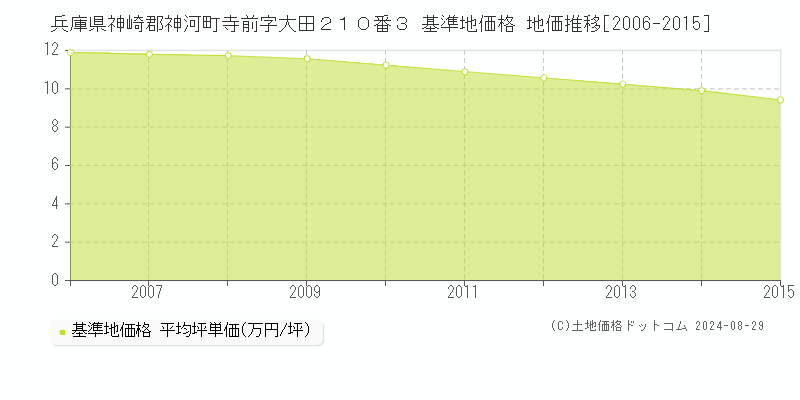 兵庫県神崎郡神河町寺前字大田２１０番３ 基準地価格 地価推移[2006-2015]