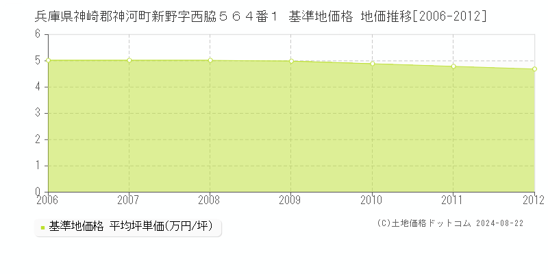 兵庫県神崎郡神河町新野字西脇５６４番１ 基準地価格 地価推移[2006-2022]