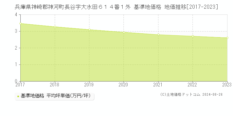 兵庫県神崎郡神河町長谷字大水田６１４番１外 基準地価 地価推移[2017-2024]