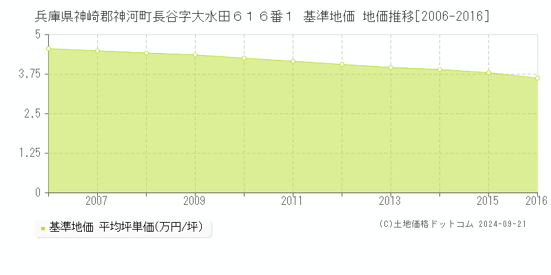 兵庫県神崎郡神河町長谷字大水田６１６番１ 基準地価 地価推移[2006-2016]