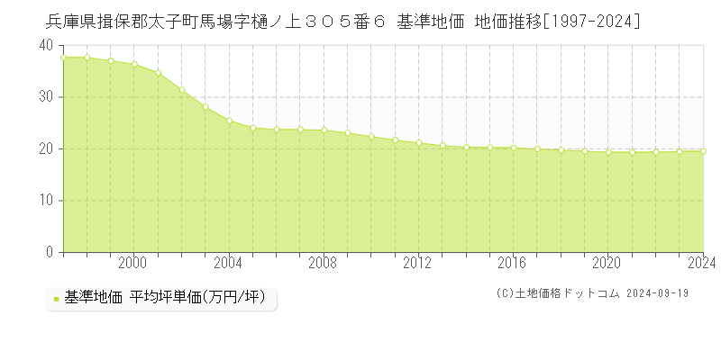 兵庫県揖保郡太子町馬場字樋ノ上３０５番６ 基準地価 地価推移[1997-2024]