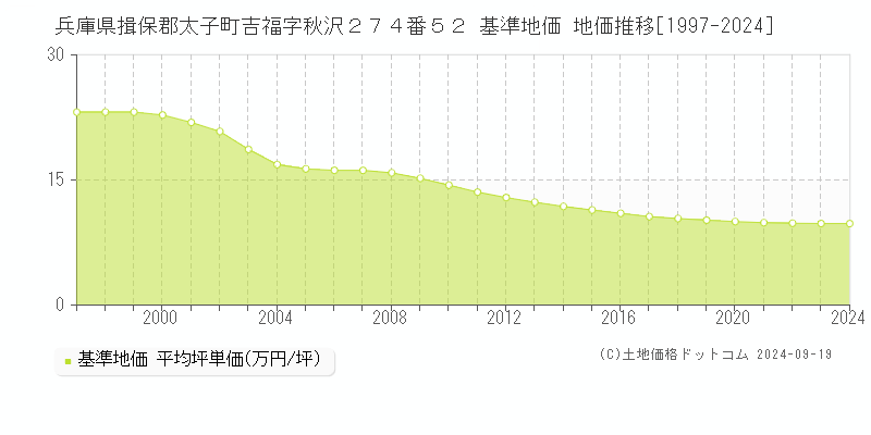 兵庫県揖保郡太子町吉福字秋沢２７４番５２ 基準地価 地価推移[1997-2024]