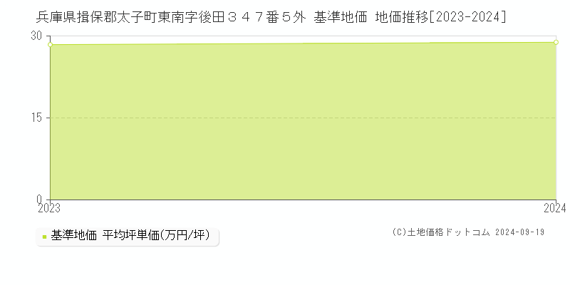 兵庫県揖保郡太子町東南字後田３４７番５外 基準地価 地価推移[2023-2024]