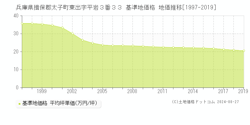 兵庫県揖保郡太子町東出字平岩３番３３ 基準地価 地価推移[1997-2019]