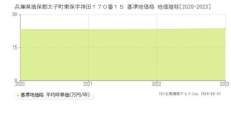 兵庫県揖保郡太子町東保字神田１７０番１５ 基準地価格 地価推移[2020-2023]