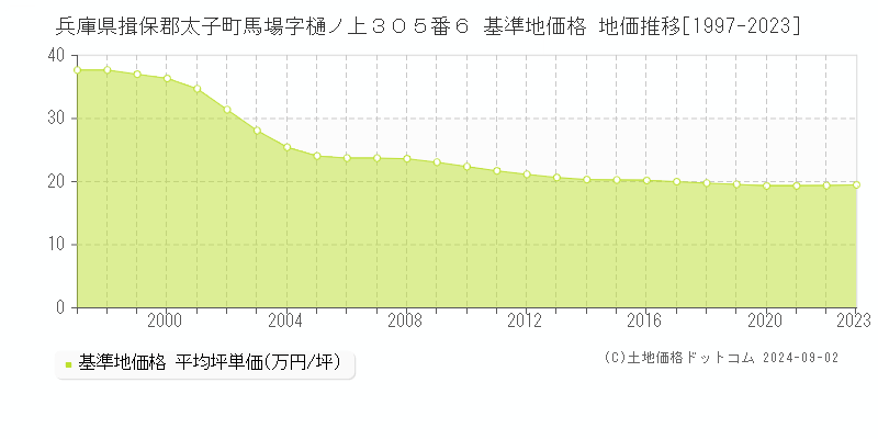 兵庫県揖保郡太子町馬場字樋ノ上３０５番６ 基準地価格 地価推移[1997-2023]