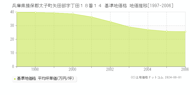 兵庫県揖保郡太子町矢田部字丁田１８番１４ 基準地価格 地価推移[1997-2006]