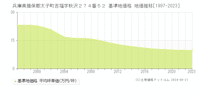 兵庫県揖保郡太子町吉福字秋沢２７４番５２ 基準地価格 地価推移[1997-2023]