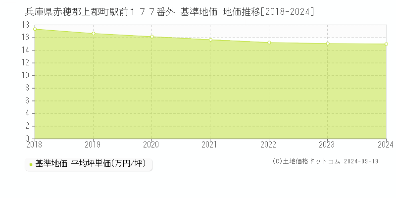 兵庫県赤穂郡上郡町駅前１７７番外 基準地価 地価推移[2018-2024]