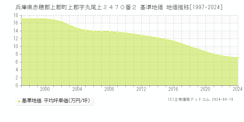 兵庫県赤穂郡上郡町上郡字丸尾上ミ４７０番２ 基準地価 地価推移[1997-2024]