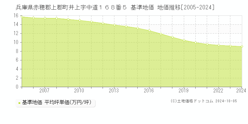 兵庫県赤穂郡上郡町井上字中道１６８番５ 基準地価 地価推移[2005-2024]