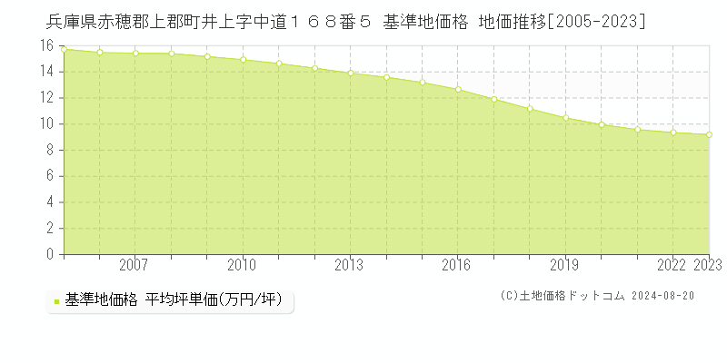 兵庫県赤穂郡上郡町井上字中道１６８番５ 基準地価 地価推移[2005-2024]