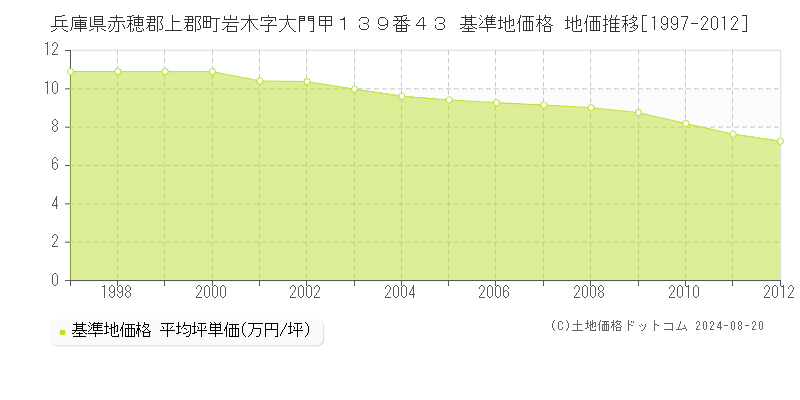 兵庫県赤穂郡上郡町岩木字大門甲１３９番４３ 基準地価 地価推移[1997-2012]