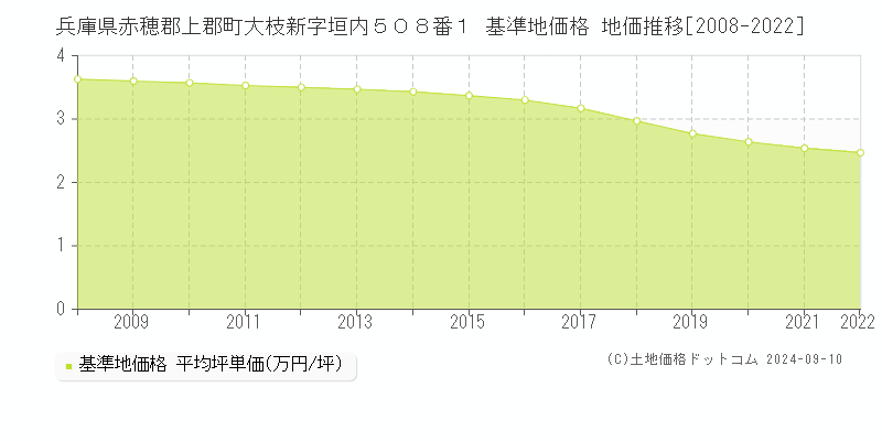 兵庫県赤穂郡上郡町大枝新字垣内５０８番１ 基準地価格 地価推移[2008-2022]