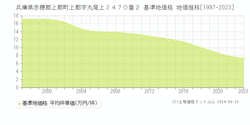 兵庫県赤穂郡上郡町上郡字丸尾上ミ４７０番２ 基準地価格 地価推移[1997-2023]