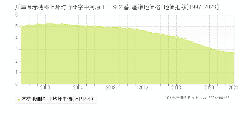 兵庫県赤穂郡上郡町野桑字中河原１１９２番 基準地価 地価推移[1997-2024]