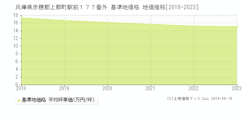 兵庫県赤穂郡上郡町駅前１７７番外 基準地価格 地価推移[2018-2023]