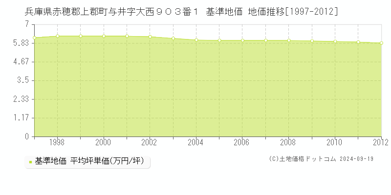 兵庫県赤穂郡上郡町与井字大西９０３番１ 基準地価 地価推移[1997-2012]