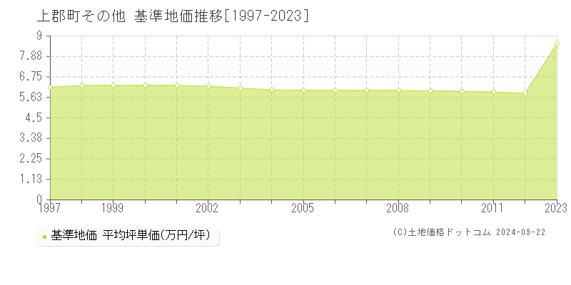 その他(上郡町)の基準地価推移グラフ(坪単価)[1997-2012年]