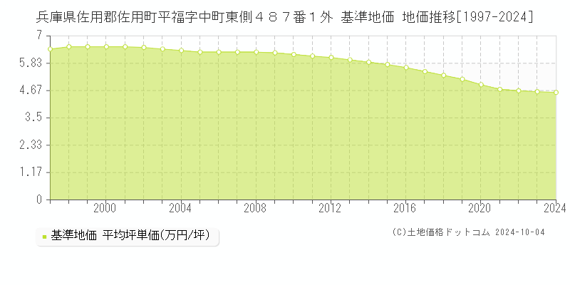 兵庫県佐用郡佐用町平福字中町東側４８７番１外 基準地価 地価推移[1997-2024]