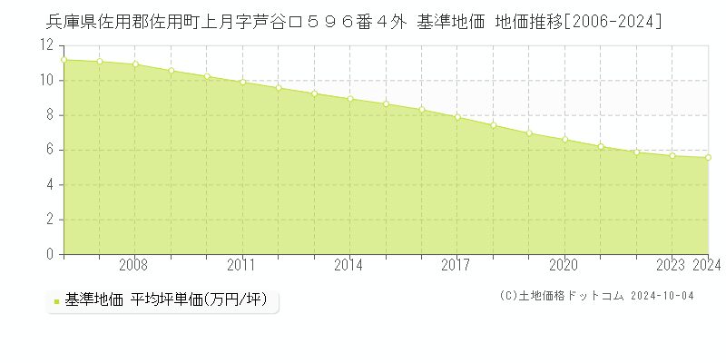 兵庫県佐用郡佐用町上月字芦谷口５９６番４外 基準地価 地価推移[2006-2024]