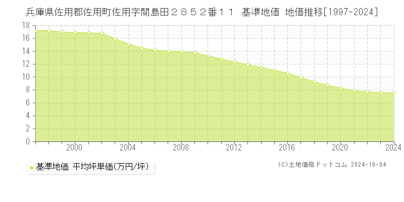 兵庫県佐用郡佐用町佐用字間島田２８５２番１１ 基準地価 地価推移[1997-2024]