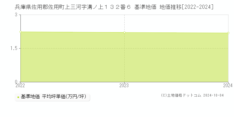 兵庫県佐用郡佐用町上三河字溝ノ上１３２番６ 基準地価 地価推移[2022-2024]