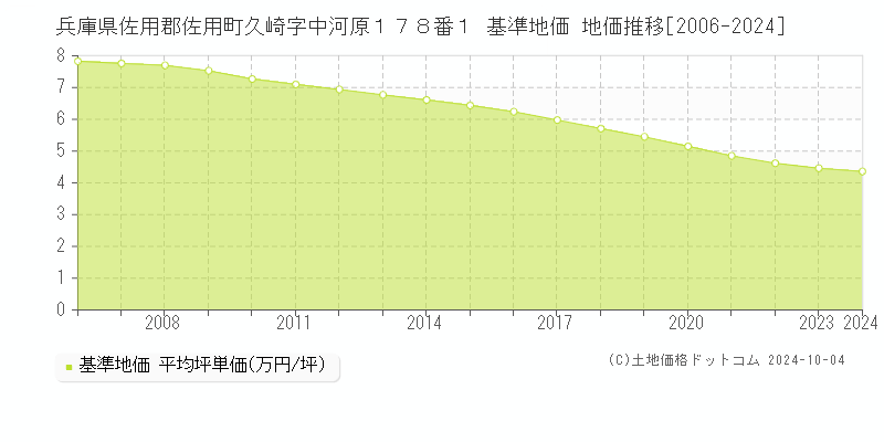 兵庫県佐用郡佐用町久崎字中河原１７８番１ 基準地価 地価推移[2006-2024]