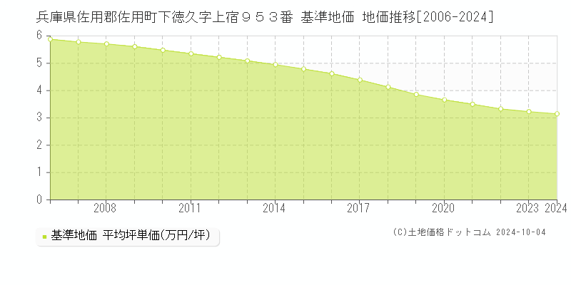 兵庫県佐用郡佐用町下徳久字上宿９５３番 基準地価 地価推移[2006-2024]