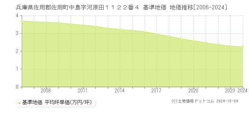 兵庫県佐用郡佐用町中島字河原田１１２２番４ 基準地価 地価推移[2006-2024]