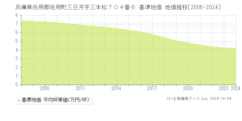 兵庫県佐用郡佐用町三日月字三本松７０４番６ 基準地価 地価推移[2006-2024]