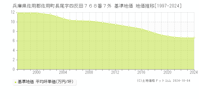 兵庫県佐用郡佐用町長尾字四反田７６８番７外 基準地価 地価推移[1997-2024]