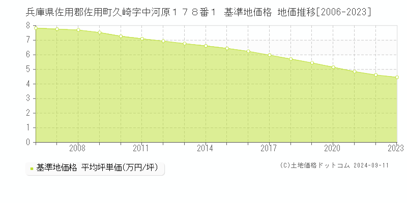 兵庫県佐用郡佐用町久崎字中河原１７８番１ 基準地価 地価推移[2006-2024]