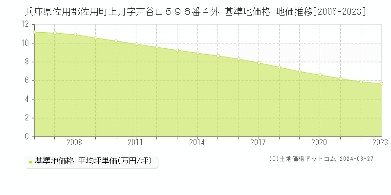 兵庫県佐用郡佐用町上月字芦谷口５９６番４外 基準地価 地価推移[2006-2024]