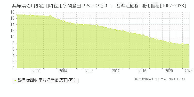 兵庫県佐用郡佐用町佐用字間島田２８５２番１１ 基準地価格 地価推移[1997-2023]