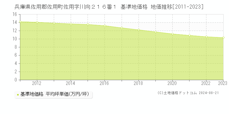 兵庫県佐用郡佐用町佐用字川向２１６番１ 基準地価格 地価推移[2011-2023]