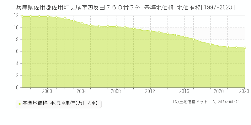 兵庫県佐用郡佐用町長尾字四反田７６８番７外 基準地価格 地価推移[1997-2023]