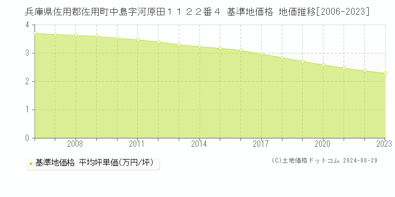 兵庫県佐用郡佐用町中島字河原田１１２２番４ 基準地価格 地価推移[2006-2023]