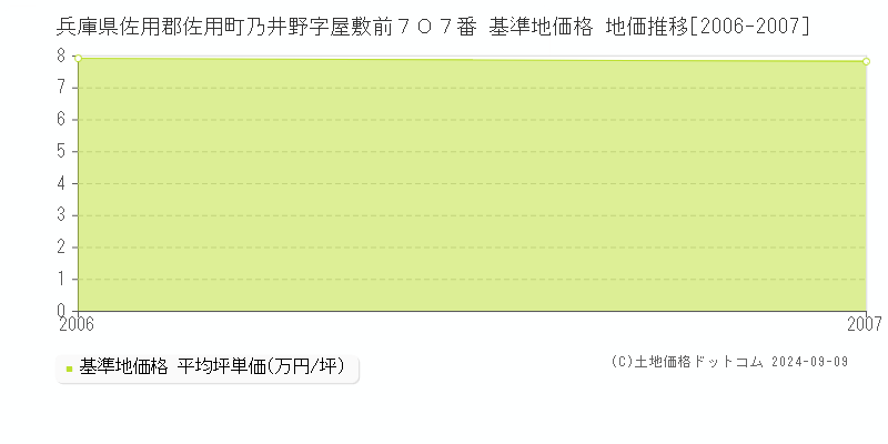 兵庫県佐用郡佐用町乃井野字屋敷前７０７番 基準地価格 地価推移[2006-2007]