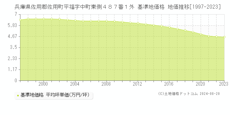 兵庫県佐用郡佐用町平福字中町東側４８７番１外 基準地価格 地価推移[1997-2023]